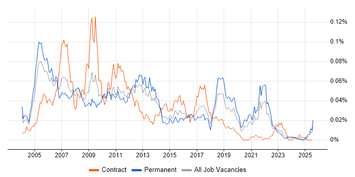 Job vacancy trend for Video on Demand in the UK excluding London Job vacancy trend for Video on Demand in the UK excluding London