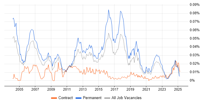 Job vacancy trend for Video Processing in the UK excluding London Job vacancy trend for Video Processing in the UK excluding London