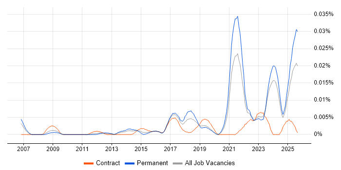 Job vacancy trend for Videography in the UK excluding London