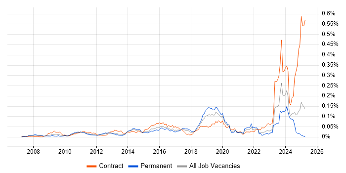 Job vacancy trend for Virgin Media in the UK excluding London Job vacancy trend for Virgin Media in the UK excluding London