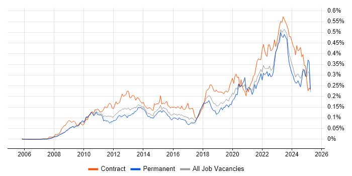 Job vacancy trend for Virtual Desktop in the UK excluding London Job vacancy trend for Virtual Desktop in the UK excluding London