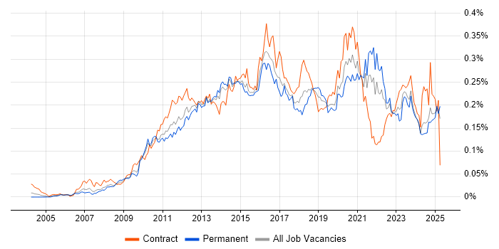 Job vacancy trend for Virtual Environments in the UK excluding London Job vacancy trend for Virtual Environments in the UK excluding London