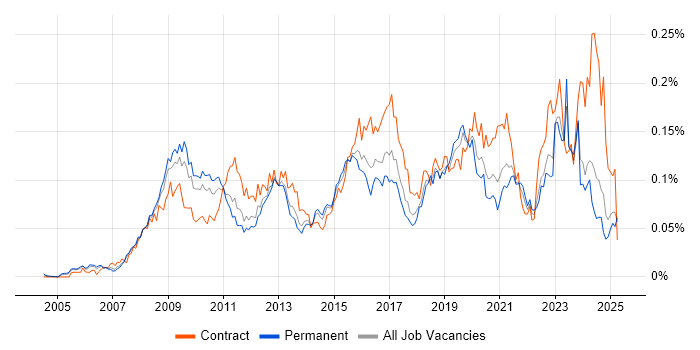 Job vacancy trend for Virtual Infrastructure in the UK excluding London Job vacancy trend for Virtual Infrastructure in the UK excluding London