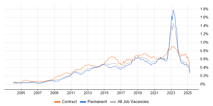 Job vacancy trend for Virtual Machines in the UK excluding London Job vacancy trend for Virtual Machines in the UK excluding London
