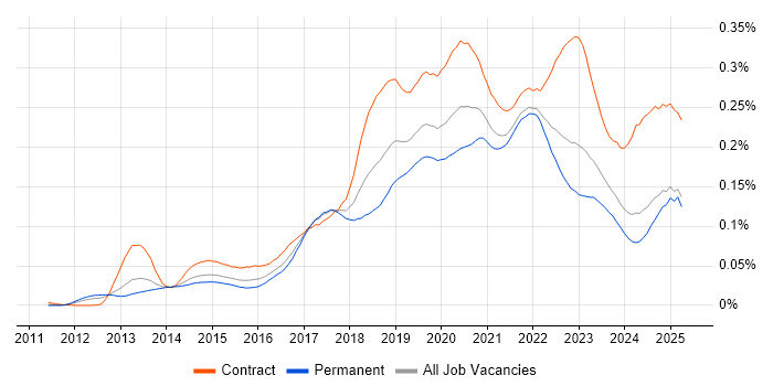 Job vacancy trend for Virtual Private Cloud in the UK excluding London Job vacancy trend for Virtual Private Cloud in the UK excluding London