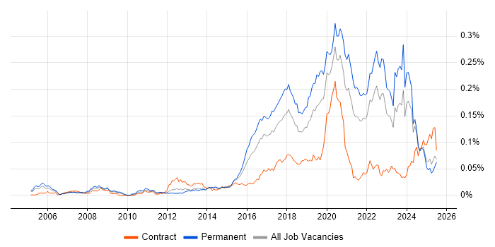 Job vacancy trend for Virtual Reality in the UK excluding London Job vacancy trend for Virtual Reality in the UK excluding London