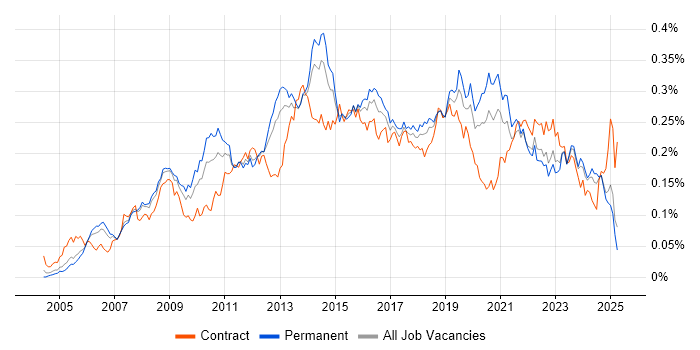 Job vacancy trend for Virtual Servers in the UK excluding London