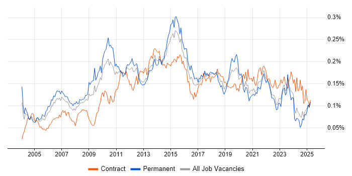 Job vacancy trend for Virtual Team Management in the UK excluding London Job vacancy trend for Virtual Team Management in the UK excluding London