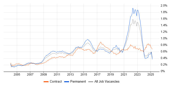 Job vacancy trend for Virtual Team in the UK excluding London Job vacancy trend for Virtual Team in the UK excluding London