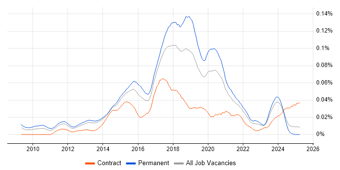 Job vacancy trend for VirtualBox in the UK excluding London
