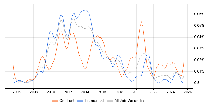 Job vacancy trend for Virtualisation Architect in the UK excluding London Job vacancy trend for Virtualisation Architect in the UK excluding London