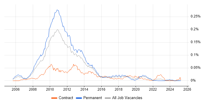 Job vacancy trend for Virtualisation Consultant in the UK excluding London Job vacancy trend for Virtualisation Consultant in the UK excluding London
