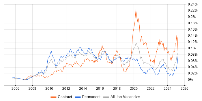 Job vacancy trend for Virtualisation Engineer in the UK excluding London