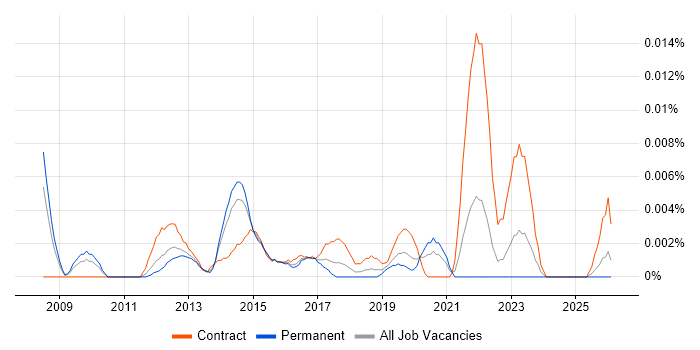 Virtualisation Infrastructure Engineer job vacancy trend in the UK excluding London