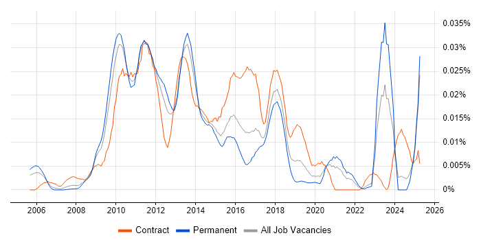 Job vacancy trend for Virtualisation Specialist in the UK excluding London Job vacancy trend for Virtualisation Specialist in the UK excluding London