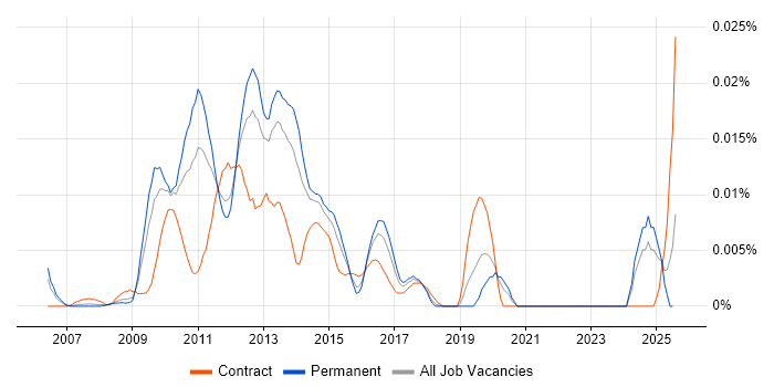 Job vacancy trend for Virtualisation Technical Architect in the UK excluding London Job vacancy trend for Virtualisation Technical Architect in the UK excluding London