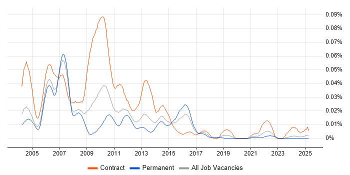 Job vacancy trend for VisionPLUS in the UK excluding London Job vacancy trend for VisionPLUS in the UK excluding London