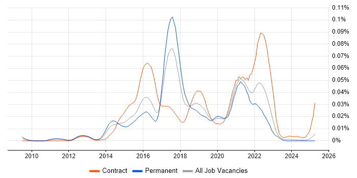 Job vacancy trend for Visual Analytics in the UK excluding London
