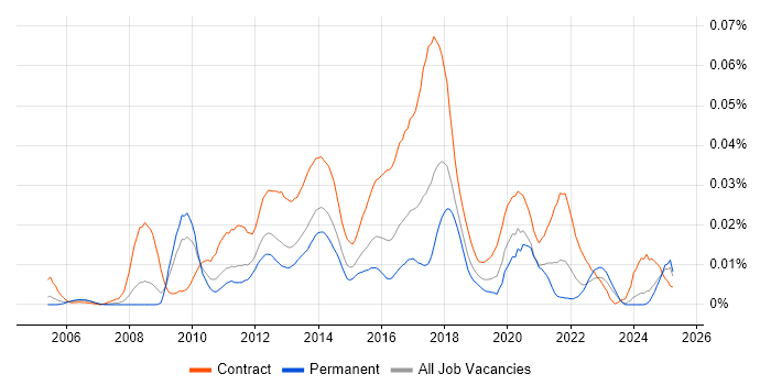 Job vacancy trend for Visual Designer in the UK excluding London