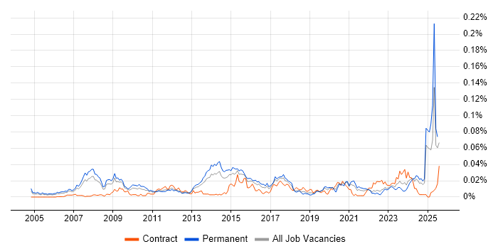 Job vacancy trend for Visual Effects in the UK excluding London Job vacancy trend for Visual Effects in the UK excluding London