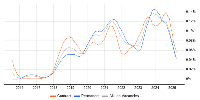 Job vacancy trend for Visual Studio Code in the UK excluding London Job vacancy trend for Visual Studio Code in the UK excluding London