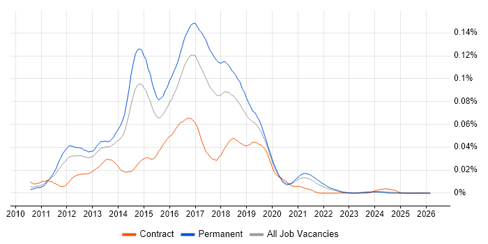 Visual Studio Coded UI job vacancy trend in the UK excluding London