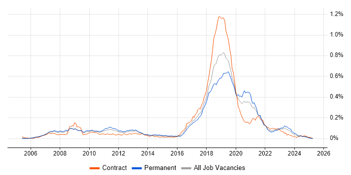 Job vacancy trend for Visual Studio Team System in the UK excluding London Job vacancy trend for Visual Studio Team System in the UK excluding London