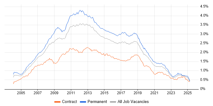 Job vacancy trend for Visual Studio in the UK excluding London Job vacancy trend for Visual Studio in the UK excluding London