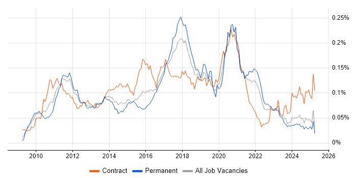 Job vacancy trend for Visualforce in the UK excluding London Job vacancy trend for Visualforce in the UK excluding London