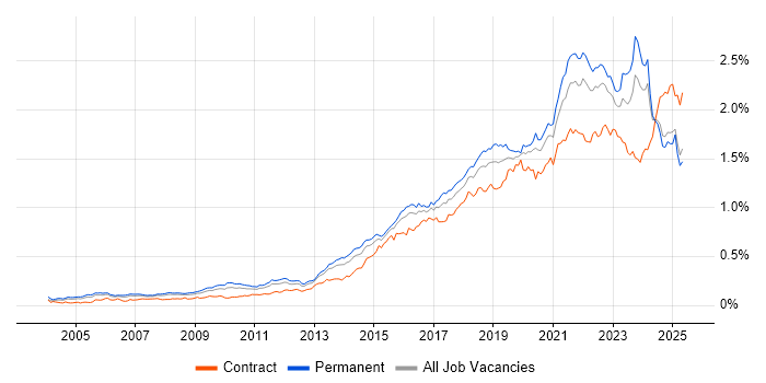 Job vacancy trend for Visualisation in the UK excluding London Job vacancy trend for Visualisation in the UK excluding London
