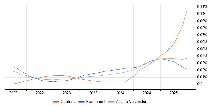 Job vacancy trend for Vite in the UK excluding London Job vacancy trend for Vite in the UK excluding London