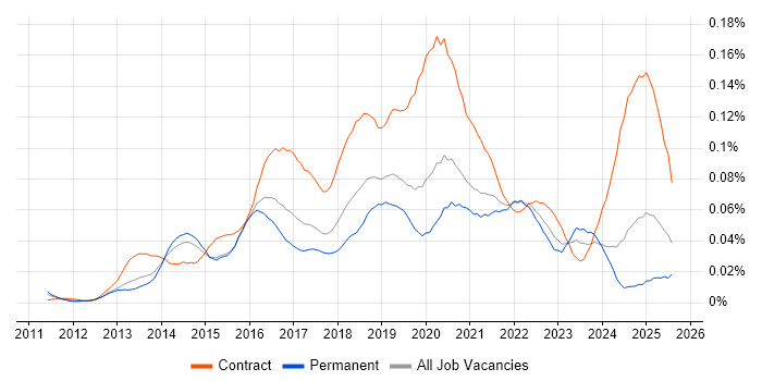 Job vacancy trend for Viva Engage in the UK excluding London