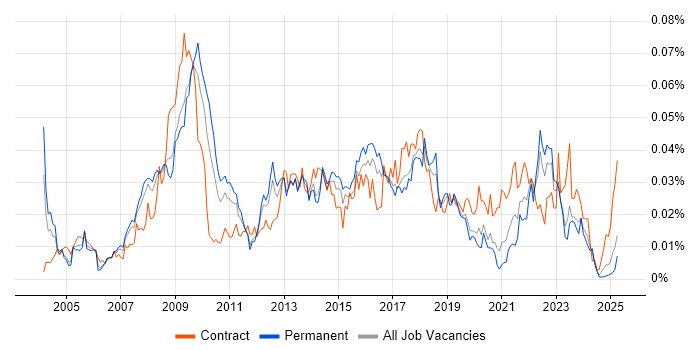 Job vacancy trend for VLE in the UK excluding London Job vacancy trend for VLE in the UK excluding London