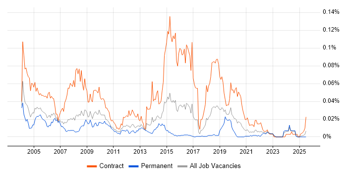 Job vacancy trend for VME in the UK excluding London