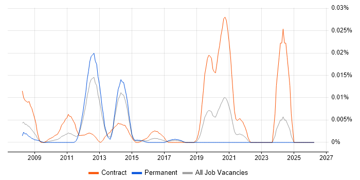 VMFS job vacancy trend in the UK excluding London