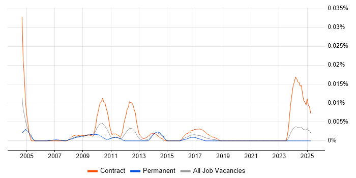 Job vacancy trend for VML in the UK excluding London Job vacancy trend for VML in the UK excluding London
