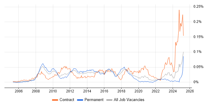 Job vacancy trend for vMotion in the UK excluding London