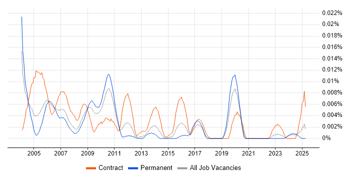 Job vacancy trend for VMS Engineer in the UK excluding London