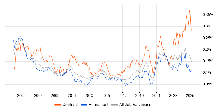 Job vacancy trend for VMS in the UK excluding London Job vacancy trend for VMS in the UK excluding London