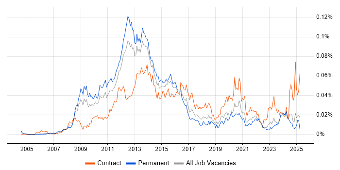 Job vacancy trend for VMWare Administrator in the UK excluding London