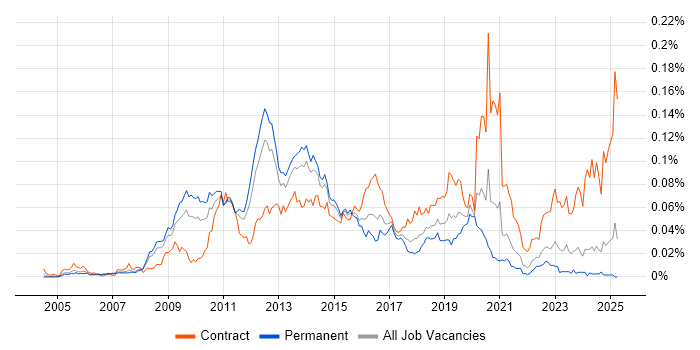 Job vacancy trend for VMware Architect in the UK excluding London Job vacancy trend for VMware Architect in the UK excluding London