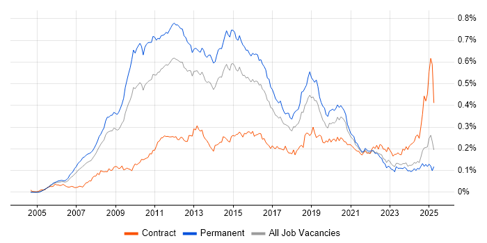 Job vacancy trend for VMware Certified Professional (VCP) in the UK excluding London Job vacancy trend for VMware Certified Professional (VCP) in the UK excluding London