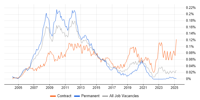 Job vacancy trend for VMware Consultant in the UK excluding London Job vacancy trend for VMware Consultant in the UK excluding London