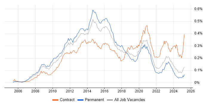 Job vacancy trend for VMware Engineer in the UK excluding London Job vacancy trend for VMware Engineer in the UK excluding London