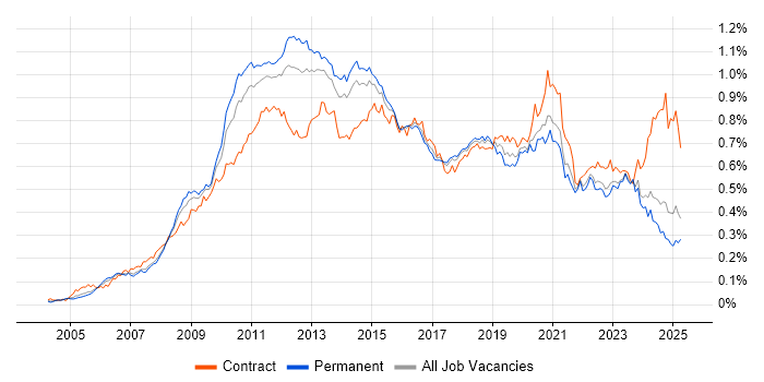 Job vacancy trend for VMware ESXi in the UK excluding London Job vacancy trend for VMware ESXi in the UK excluding London