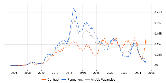 Job vacancy trend for VMware Infrastructure Engineer in the UK excluding London