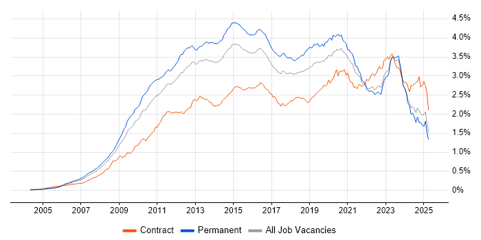 Job vacancy trend for VMware Infrastructure in the UK excluding London Job vacancy trend for VMware Infrastructure in the UK excluding London