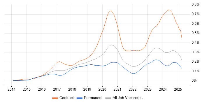 Job vacancy trend for VMware NSX in the UK excluding London Job vacancy trend for VMware NSX in the UK excluding London
