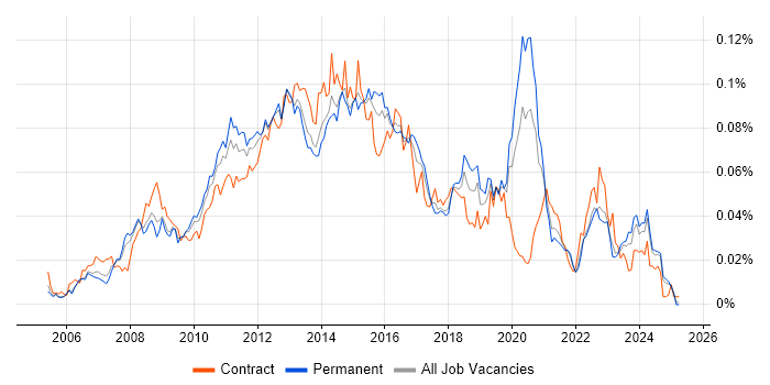 Job vacancy trend for VMware Server in the UK excluding London Job vacancy trend for VMware Server in the UK excluding London