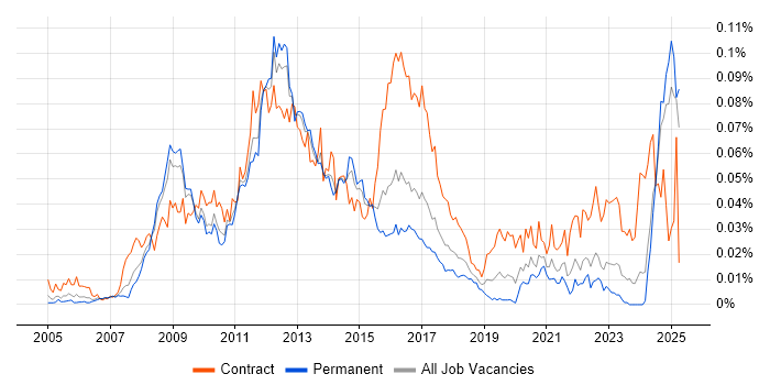 Job vacancy trend for VMware Specialist in the UK excluding London Job vacancy trend for VMware Specialist in the UK excluding London